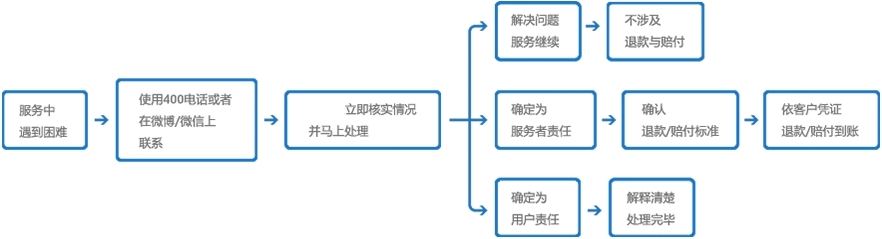 星河售后